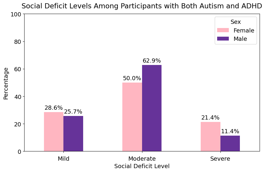 Social Deficit Levels Among Participants with Both Autism and ADHD
